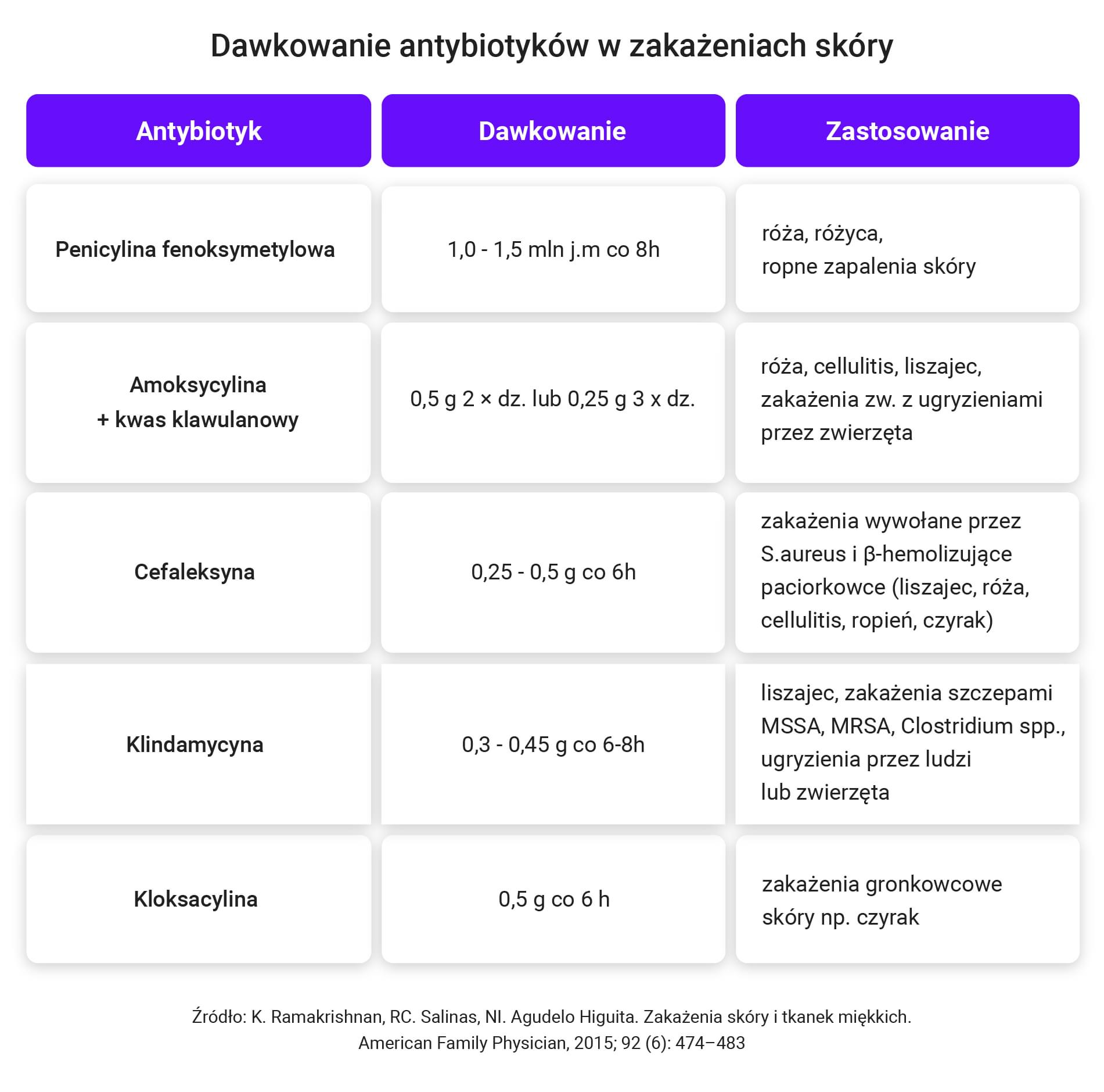 dawkowanie antybiotyków w zakażeniach skóry
