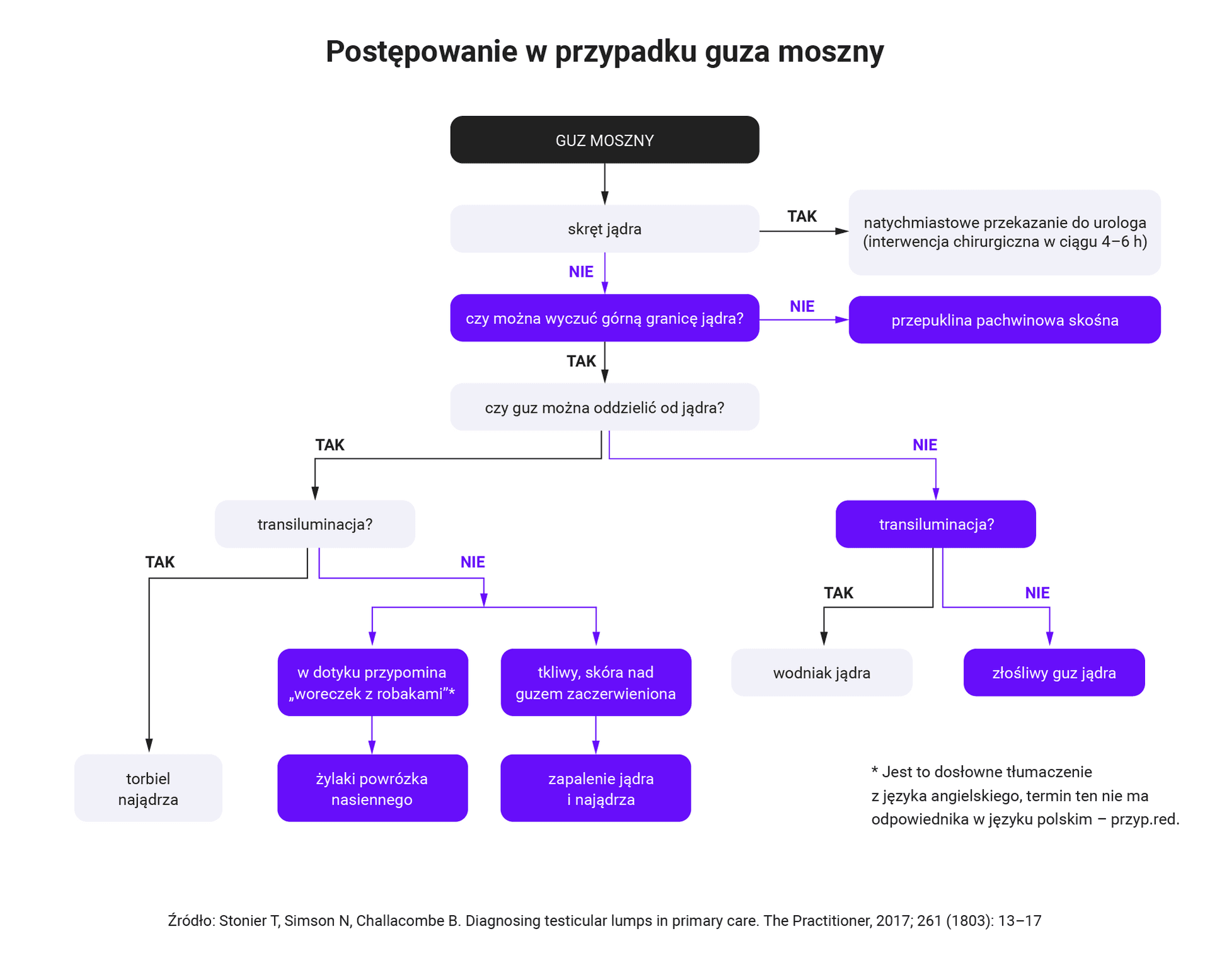 Postępowanie w przypadku guza moszny