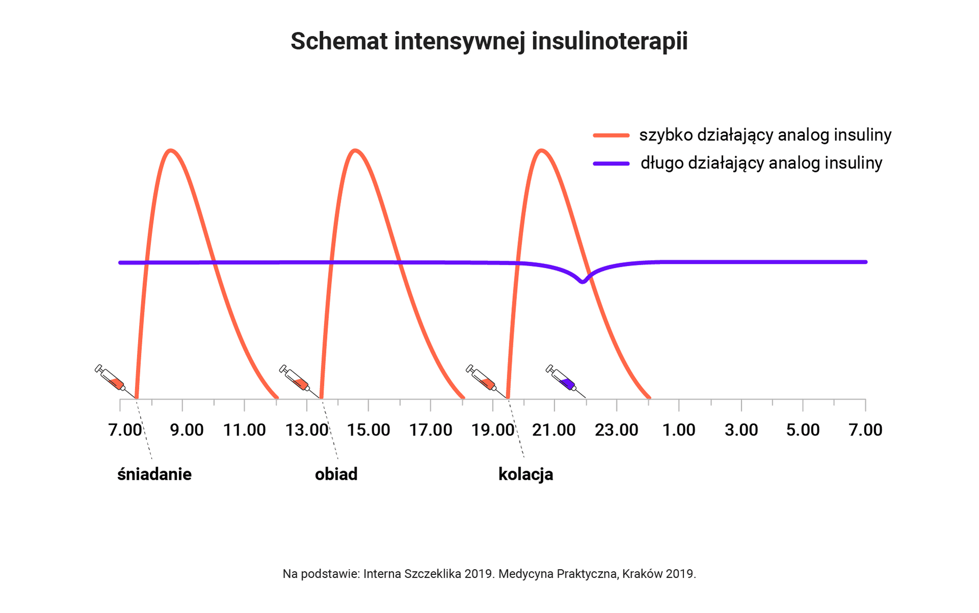 Schemat intensywnej insulinoterapii