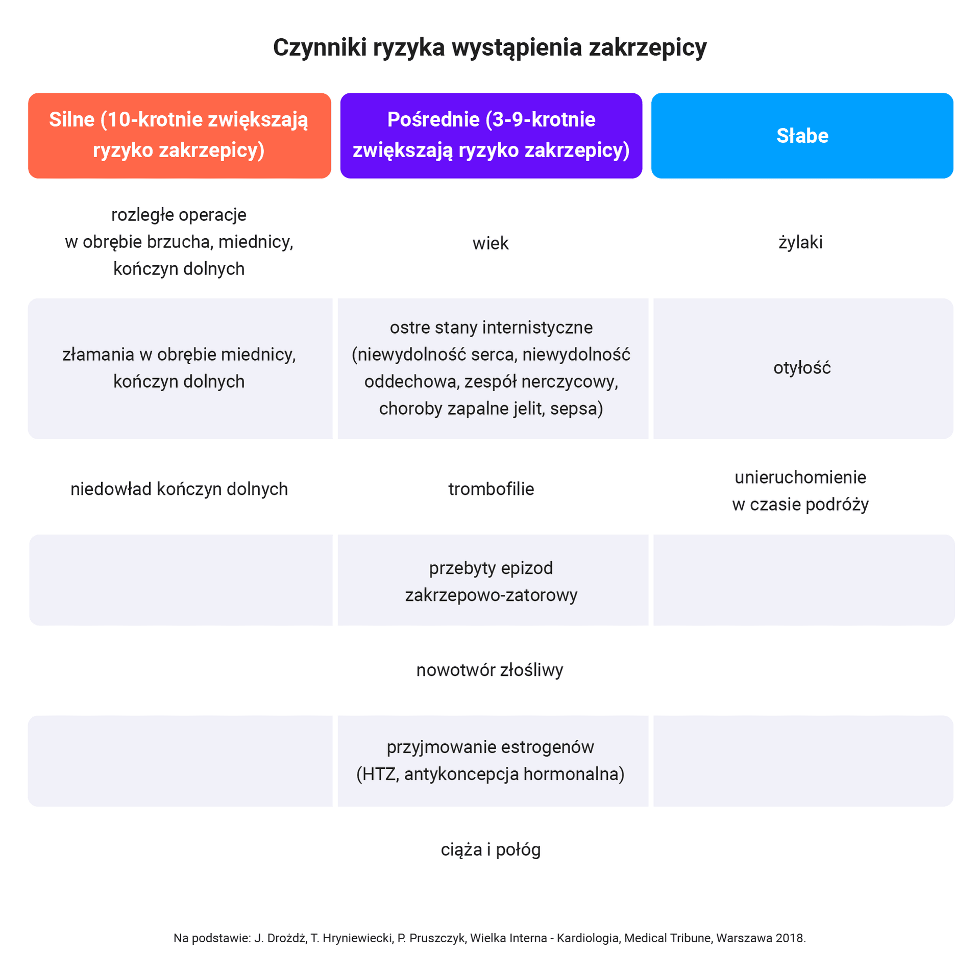 czynniki ryzyka zakrzepicy
