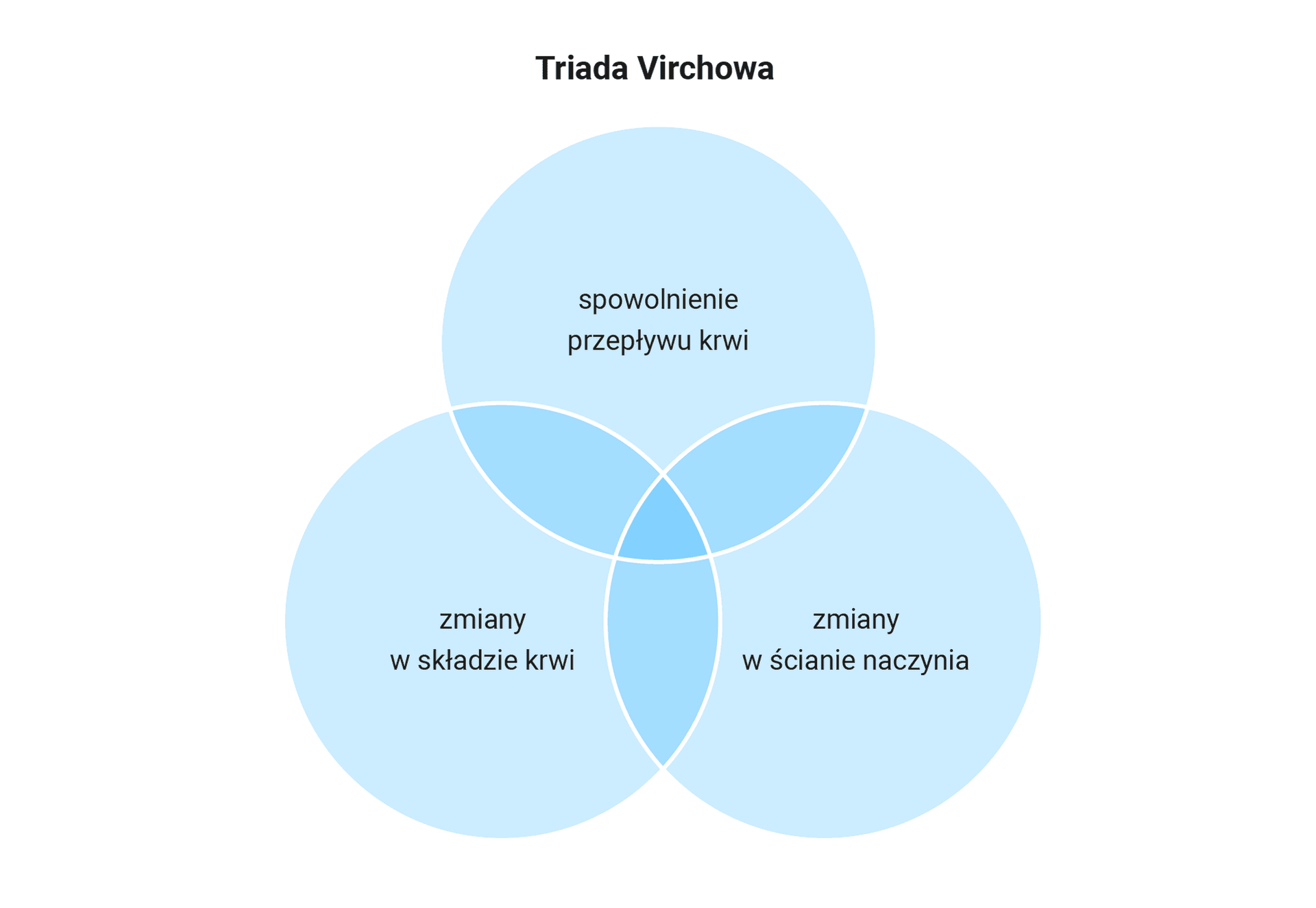 triada Virchowa