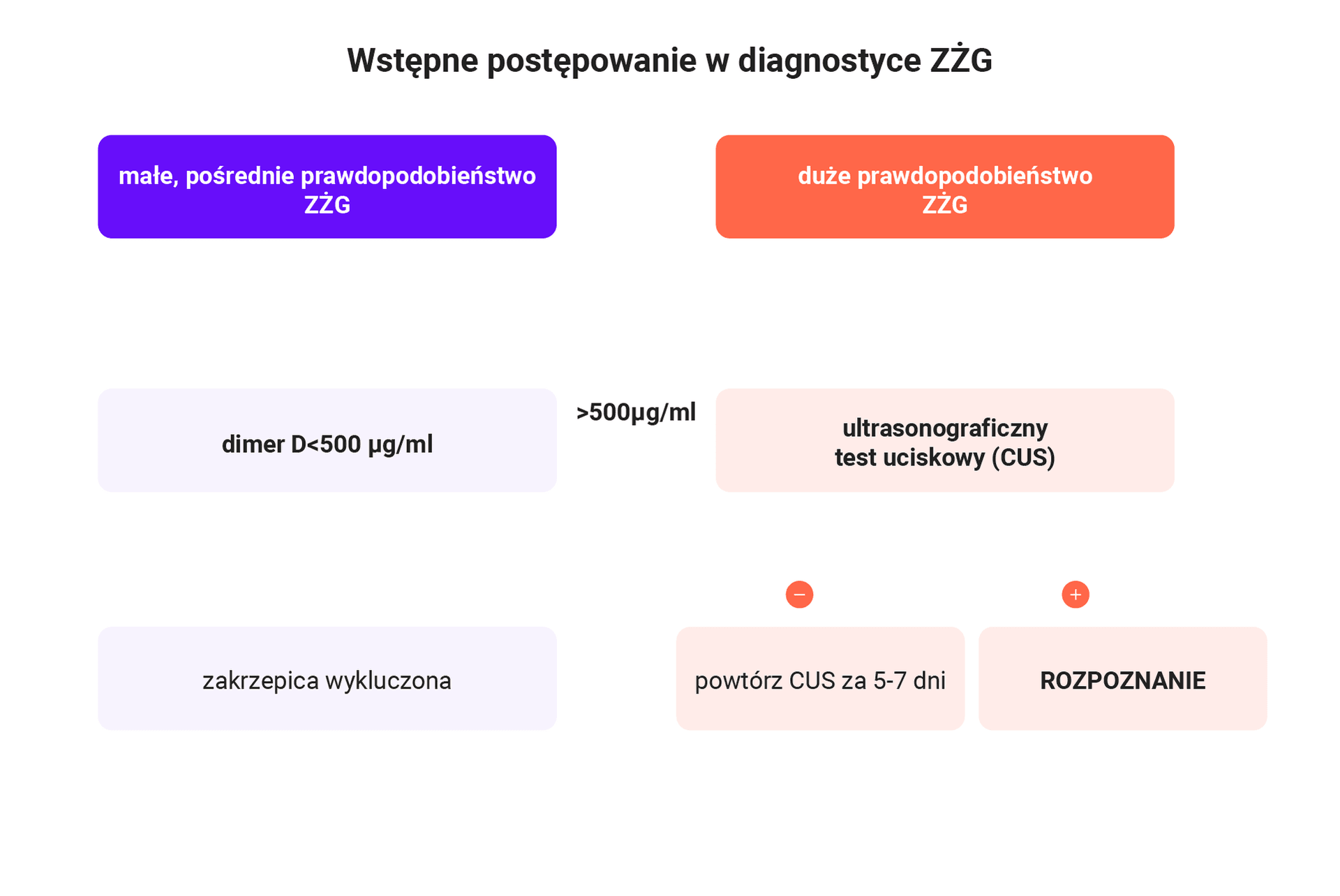 wstępne postępowanie w diagnostyce zakrzepicy żył głębokich