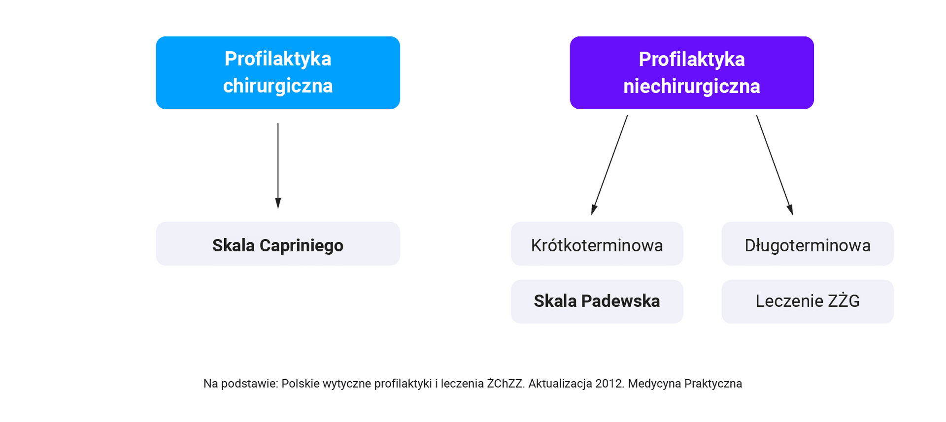 profilaktyka zakrzepicy żył głębokich