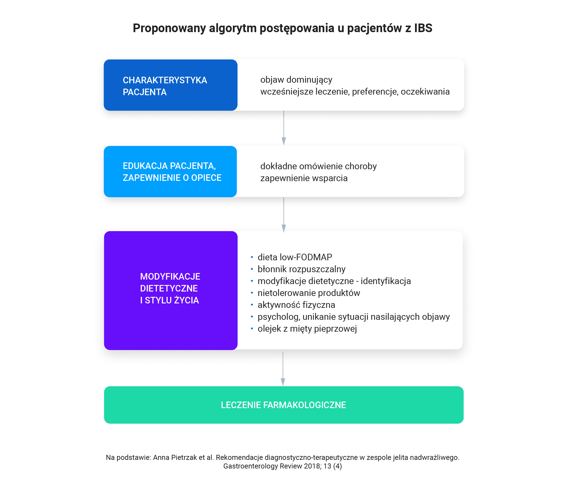 Proponowany algorytm postępowania u pacjentów z IBS