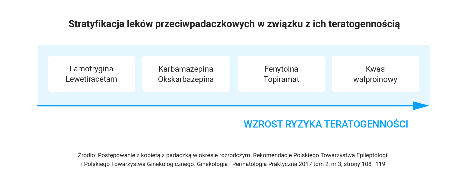 Stratyfikacja leków przeciwpadaczkowych w związku z ich teratogennością 
