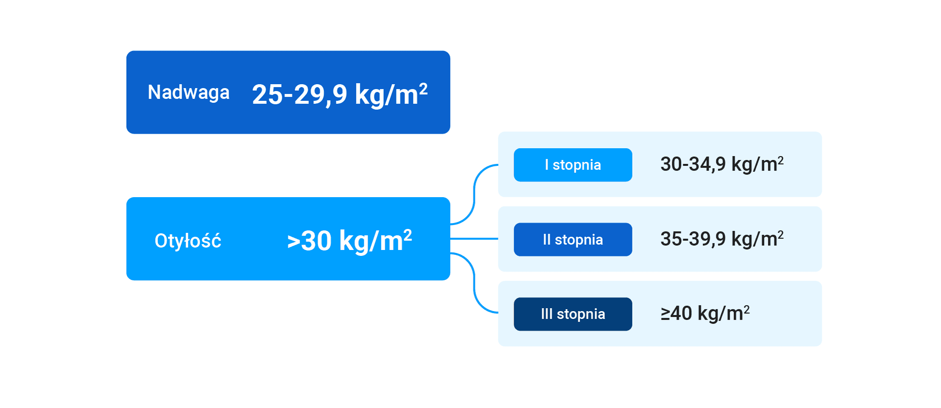 Obliczenie BMI