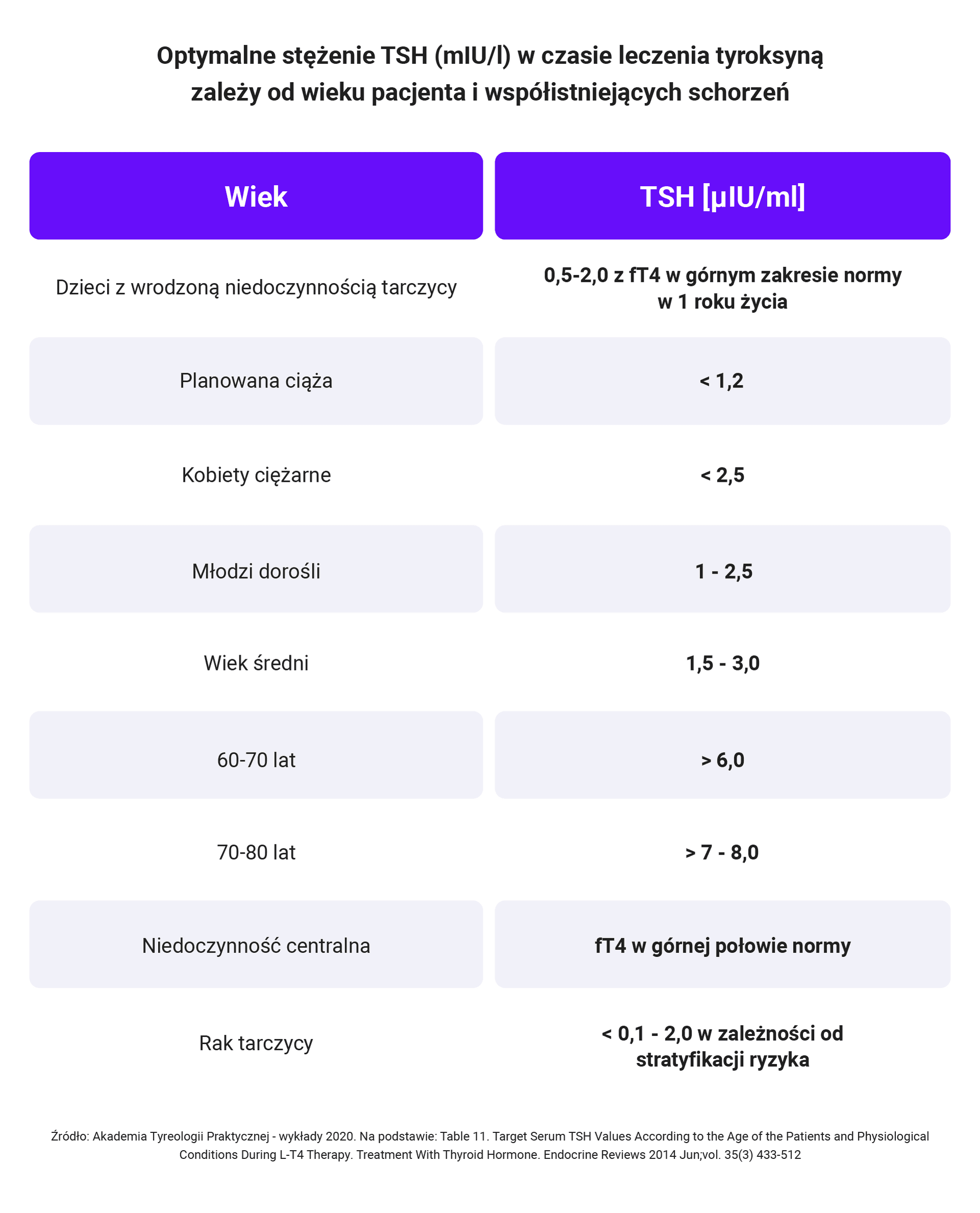 Optymalne stężenie TSH (mlU/l) w czasie leczenia tyroksyną zależy od wieku pacjenta i współistniejących schorzeń