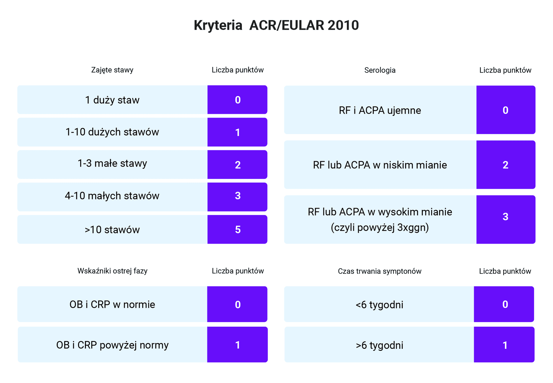 kryteria ACR/EULAR