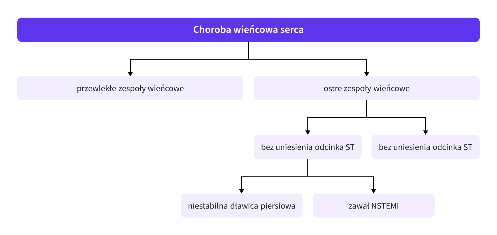 Podział choroby wieńcowej