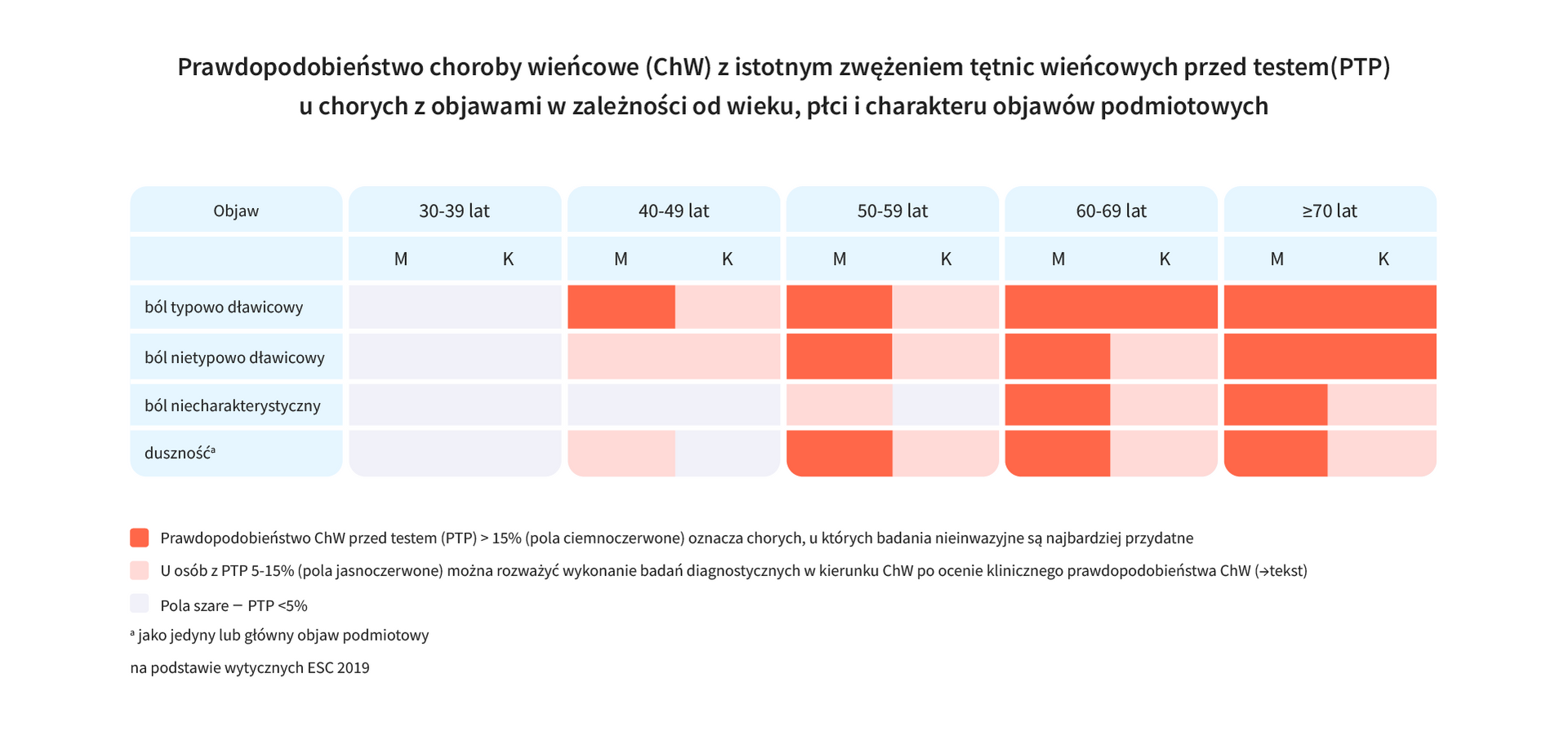 Prawdopodobieństwo choroby wieńcowej