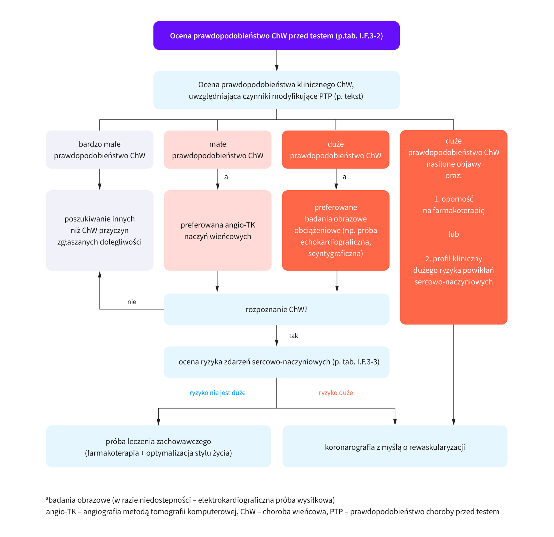 Algorytm diagnostyczny ChW