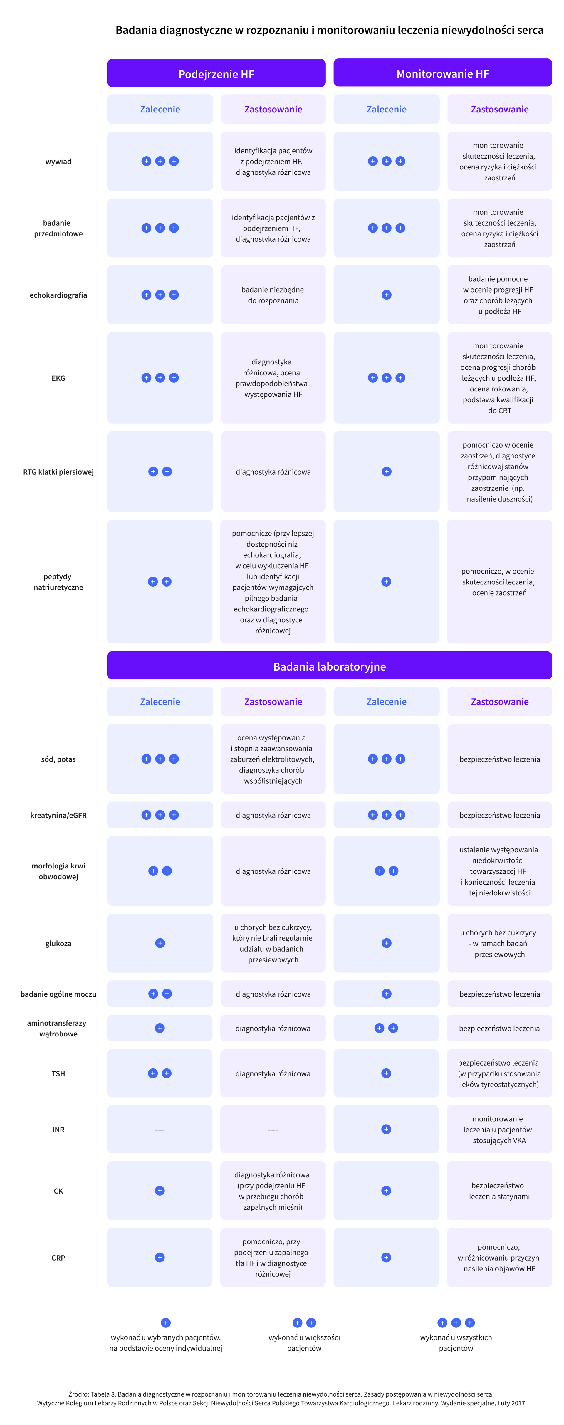 Badania diagnostyczne w leczeniu i monitorowaniu niewydolności serca