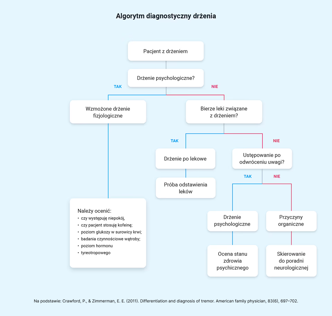 Algorytm diagnostyczny drżenia