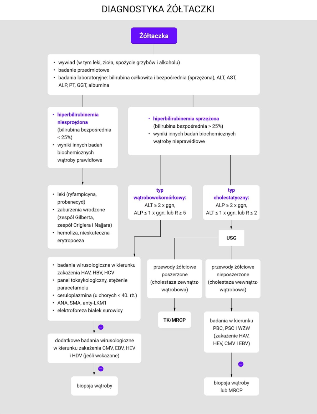 diagnostyka żółtaczki