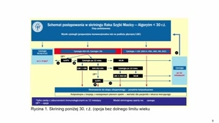 Algorytm screeningu dla kobiet poniżej 30. roku życia