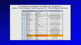 Klasyfikacja siły kortykosteroidów i strategie terapeutyczne