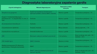 Diagnostyka bakteryjna gardła i rozróżnienie kolonizacji