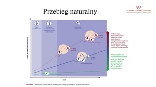 Naturalna historia i grupy ryzyka choroby wieńcowej