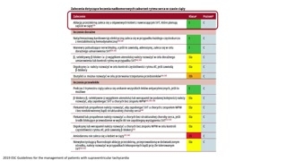 Arytmie w ciąży: diagnostyka i leczenie farmakologiczne