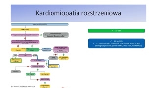 Prewencja pierwotna: niewydolność serca i kardiomiopatia rozstrzeniowa