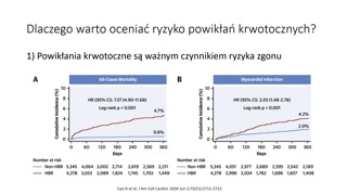 Częstość i ryzyko krwawień po zabiegach kardiologicznych