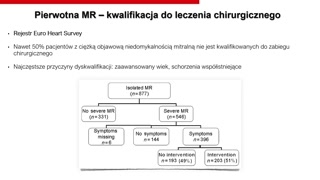 Niedomykalność mitralna: definicja, naprawa chirurgiczna i metody przezcewnikowe