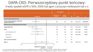 Skuteczność dapagliflozyny i wyniki badań klinicznych