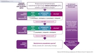 Cele leczenia, adherencja i rola inhibitorów ACE