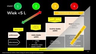 Wskazania do konsultacji specjalistycznej