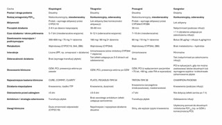 Przeciwwskazania, wiek i modyfikacja dawek Prasugrelu