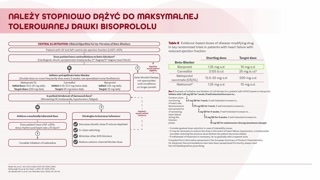 Skuteczność kliniczna Bisoprololu i dawkowanie