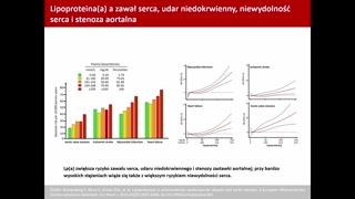 Lipoproteina a jako czynnik ryzyka i związek ze stenozą aortalną