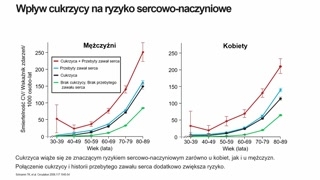 Ryzyko sercowo-naczyniowe i historia badań