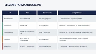 Leczenie farmakologiczne i mechaniczne wspomaganie krążenia