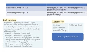 Leczenie farmakologiczne, leki neurosteroidowe i bezpieczeństwo laktacyjne