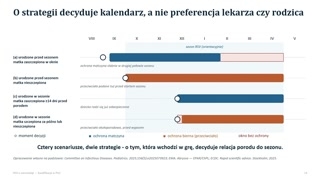 Synchronizacja ochrony z urodzeniem i sezonem